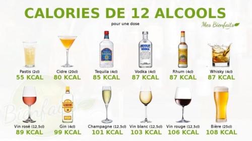 tableau de calories pour chaque verre d'alcool